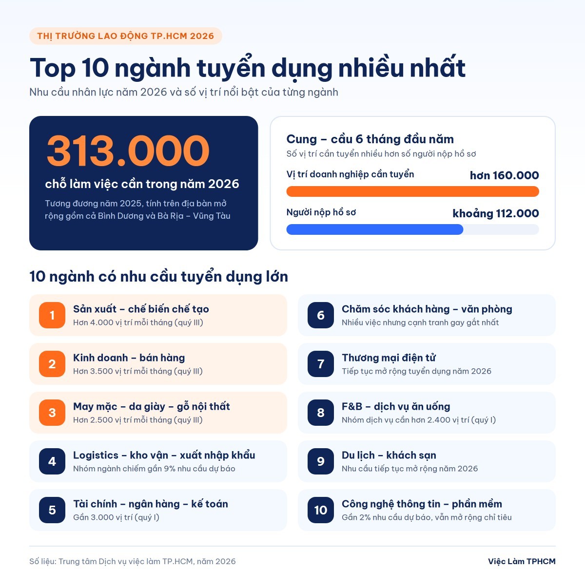 Infographic nhu cầu tuyển dụng TP.HCM 2026: 313.000 chỗ làm việc, cung – cầu 6 tháng đầu năm và top 10 ngành